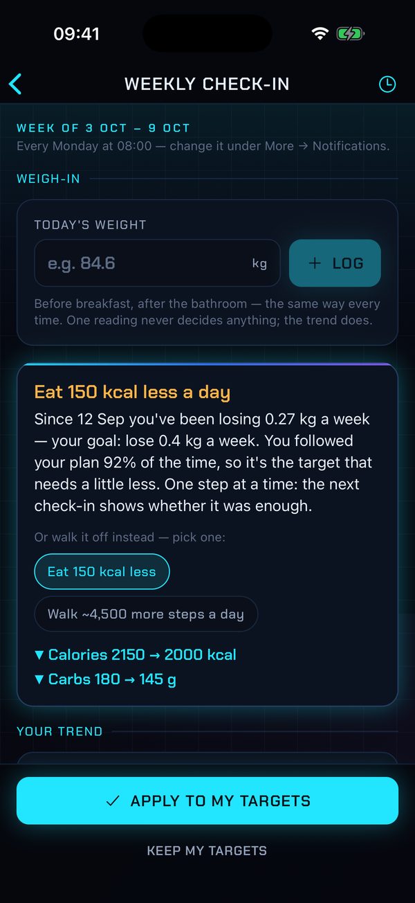 The weekly check-in: eat 150 kcal less a day, or walk about 4,500 more steps instead