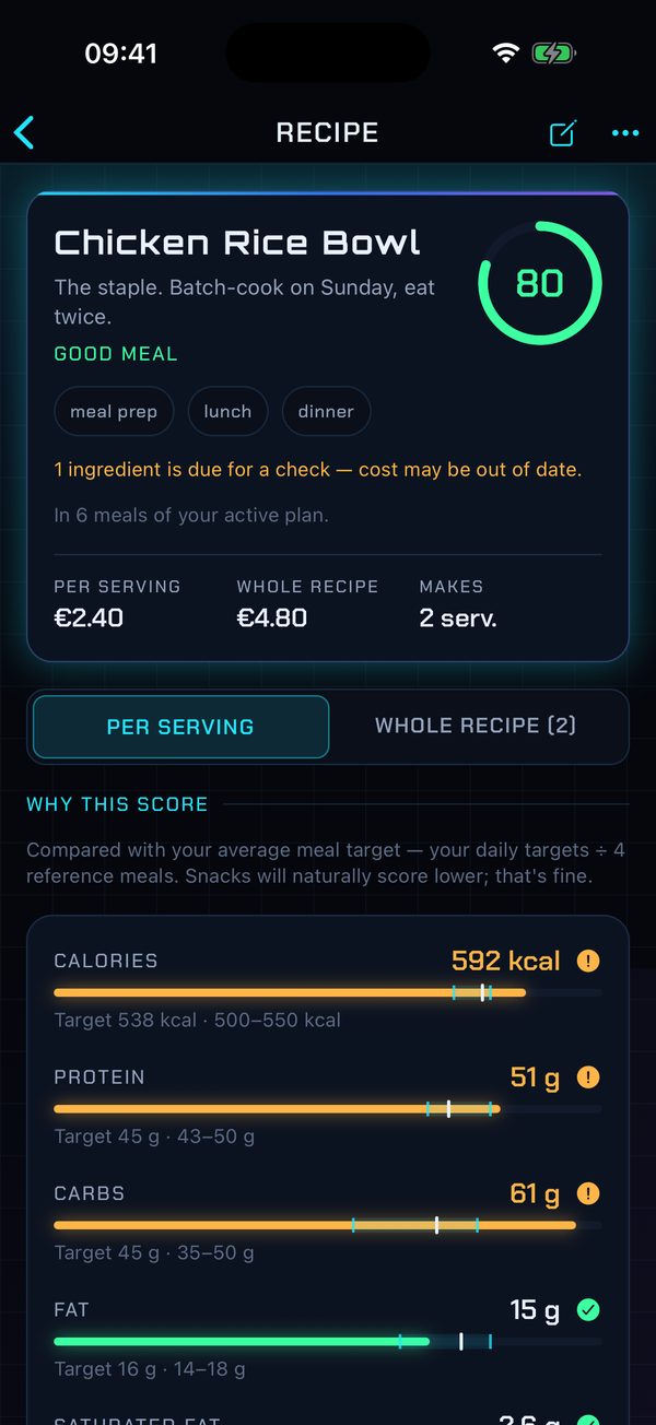 A recipe with a score of 80 out of 100, its cost per serving and why it scores that way
